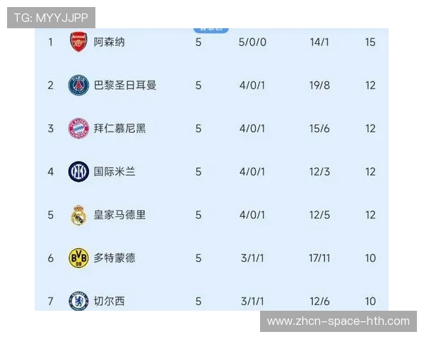 阿森纳3-1击败拜仁，取得欧冠五连胜强势领跑积分榜